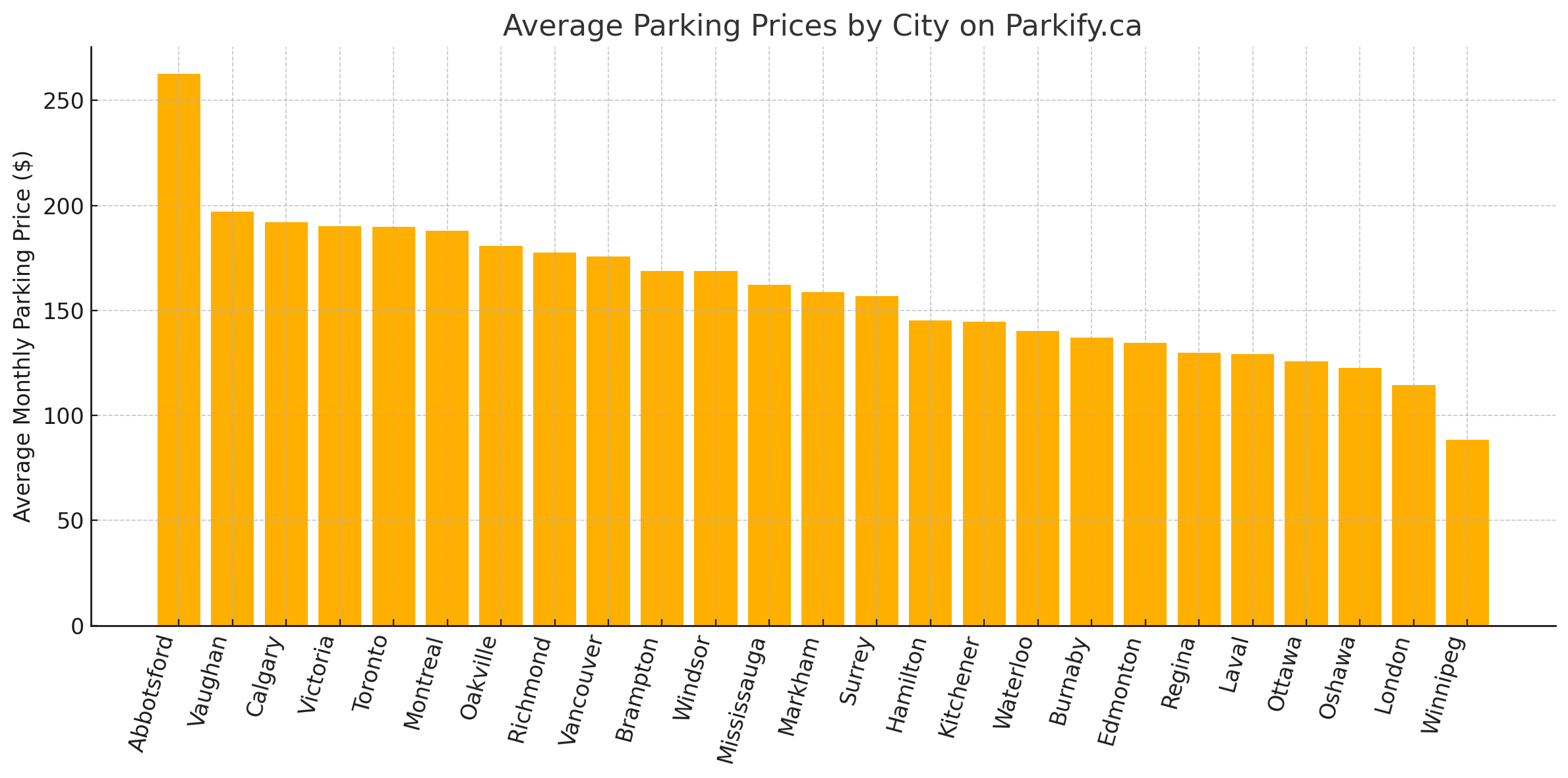 Average Monthly Parking Prices by Canadian City - Parkify.ca Data