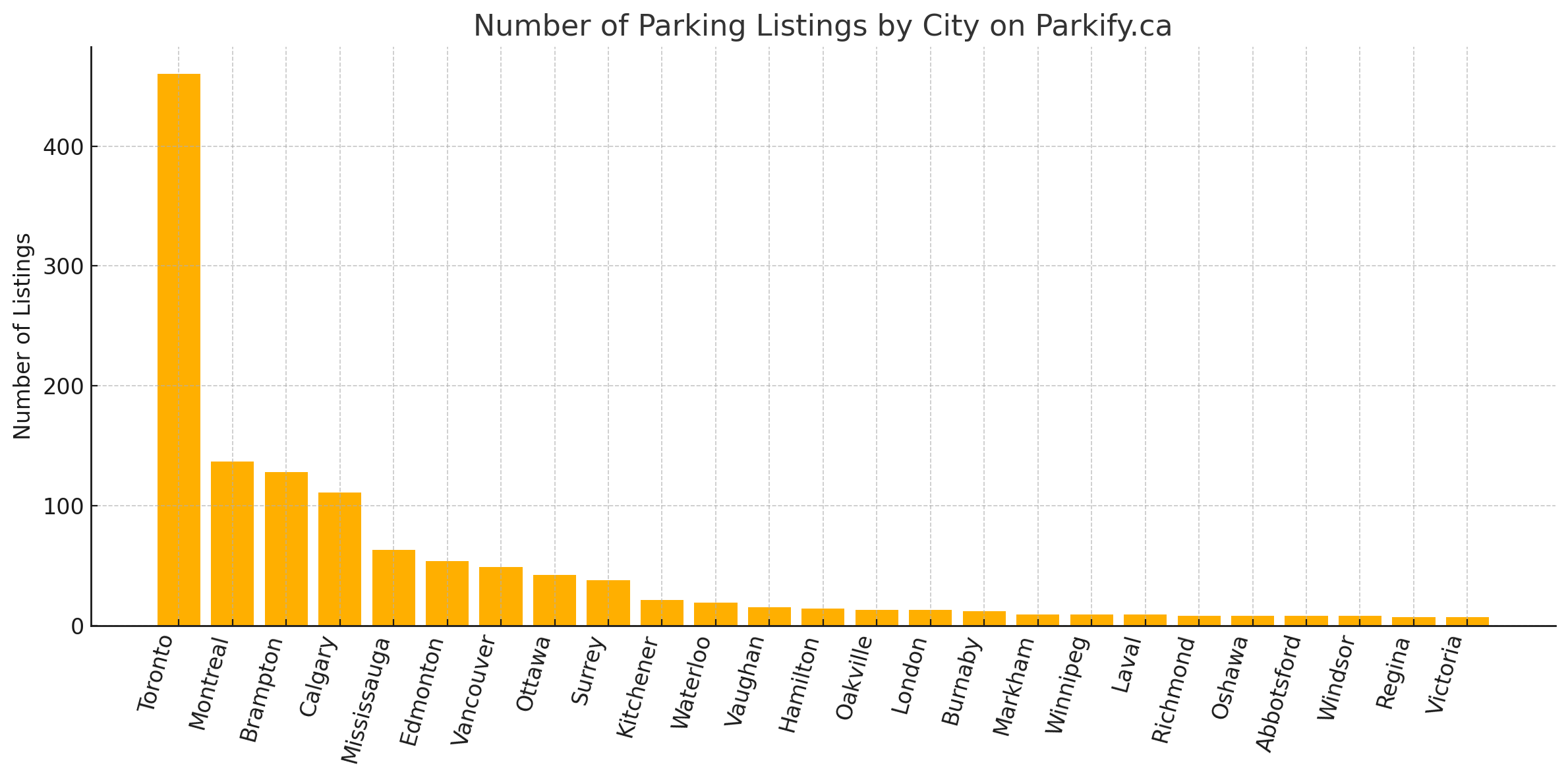 Parking Listings by Canadian City - Parkify.ca Market Data